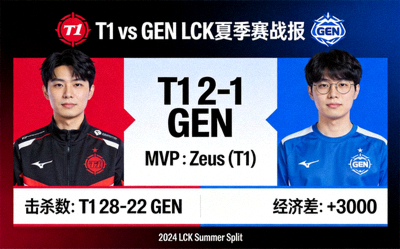 T1 vs GEN LCK夏季赛战报